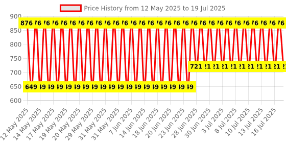 flipkart.com KUBER INDUSTRIES Keyboard Wrist Pad|Mouse Wrist Pad for Typing and Gaming|T-D002|Blue Silicone Keyboard Wrist Pad Wrist Rest Price History Graph from 12 May 2025 to 16 Jul 2025