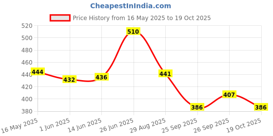 flipkart.com kuber industries Kids Potty Seat|Plastic Cushioned Potty Seat|Kids Toilet Seat with Handle|Pink Potty Seat kuber industries Price History Graph from 16 May 2025 to 19 Oct 2025