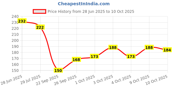 flipkart.com KUBER INDUSTRIES Lining Design 100% Cotton Premium Collection HAndkerchiefs Hanky For Men, Set of 6 (White) ["Multicolor"] Handkerchief Price History Graph from 28 Jun 2025 to 10 Oct 2025