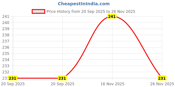 flipkart.com kuber industries Lunch Cover,Tiffin Box,Carry Bag 3 Containers Lunch Box kuber industries Price History Graph from 20 Sep 2025 to 26 Nov 2025