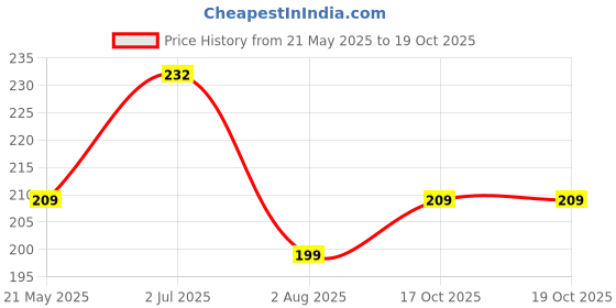 flipkart.com kuber industries Maroon Tieback Hook Metal kuber industries Price History Graph from 21 May 2025 to 19 Oct 2025