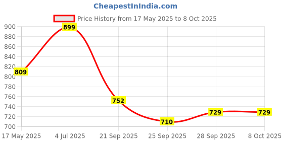 flipkart.com kuber industries Maroon Velvet Carpet kuber industries Price History Graph from 17 May 2025 to 8 Oct 2025