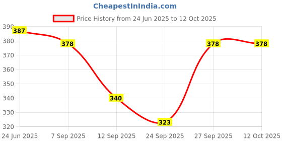 flipkart.com kuber industries Men Black Messenger Bag kuber industries Price History Graph from 24 Jun 2025 to 11 Oct 2025