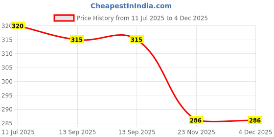 flipkart.com kuber industries Men's and Women's Reusable Eco-Friendly Multipurpose Jute Hand Bag kuber industries Price History Graph from 11 Jul 2025 to 4 Dec 2025