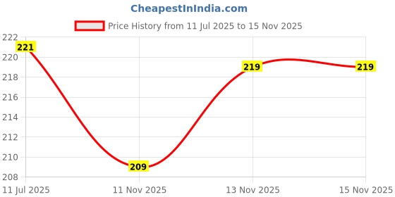 flipkart.com kuber industries Men's and Women's Reusable Eco-Friendly Multipurpose Jute Hand Bag kuber industries Price History Graph from 11 Jul 2025 to 13 Nov 2025
