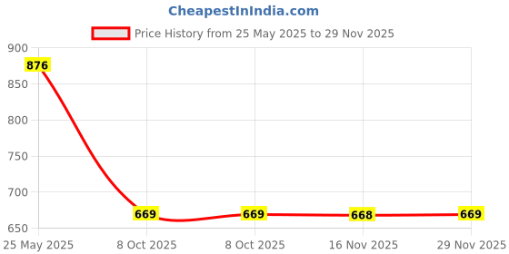 flipkart.com kuber industries Metal Mesh Basket for storage with wooden handle | Fruit Basket | 280g | Black Iron Fruit & Vegetable Basket kuber industries Price History Graph from 25 May 2025 to 29 Nov 2025