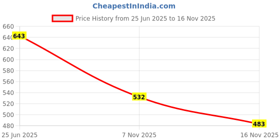 flipkart.com kuber industries Metal Tableware Stand for Kitchen | Rust-free Cutlery Holder | Disposable Steel Cutlery Set kuber industries Price History Graph from 25 Jun 2025 to 16 Nov 2025
