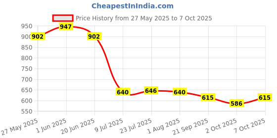 flipkart.com kuber industries Metal Wire Basket With Handle|Storage Basket|Mesh Open Storage Bin|Black Iron Fruit & Vegetable Basket kuber industries Price History Graph from 27 May 2025 to 7 Oct 2025
