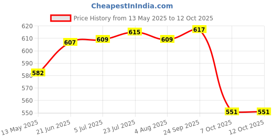 flipkart.com kuber industries Metal Wire Basket With Handle|Storage Basket|Mesh Open Storage Bin|Blue Iron Fruit & Vegetable Basket kuber industries Price History Graph from 13 May 2025 to 12 Oct 2025