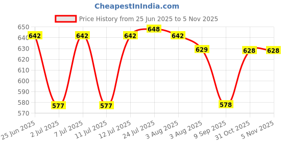 flipkart.com kuber industries Metal Wire Basket With Handle|Storage Basket|Mesh Open Storage Bin|Pink Iron Fruit & Vegetable Basket kuber industries Price History Graph from 25 Jun 2025 to 2 Nov 2025