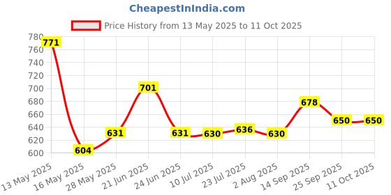flipkart.com kuber industries Metal Wire Basket With Handle|Storage Basket|Mesh Open Storage Bin|White Iron Fruit & Vegetable Basket kuber industries Price History Graph from 13 May 2025 to 11 Oct 2025