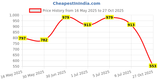 flipkart.com kuber industries Microfiber Baby Play Mat kuber industries Price History Graph from 16 May 2025 to 27 Oct 2025