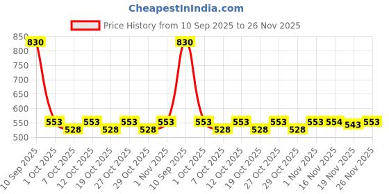 flipkart.com kuber industries Microfiber Baby Play Mat kuber industries Price History Graph from 10 Sep 2025 to 26 Nov 2025