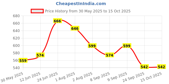 flipkart.com kuber industries Microfiber Baby Play Mat kuber industries Price History Graph from 30 May 2025 to 14 Oct 2025