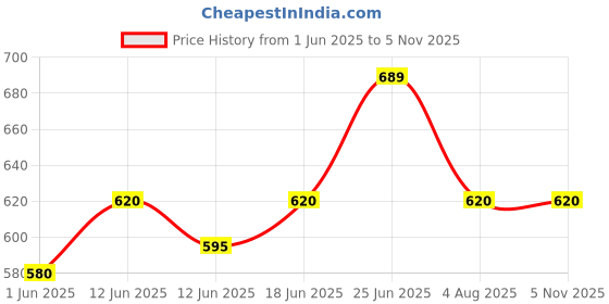 flipkart.com kuber industries Microfiber Baby Play Mat kuber industries Price History Graph from 1 Jun 2025 to 2 Nov 2025
