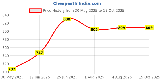 flipkart.com kuber industries Microfiber Baby Play Mat kuber industries Price History Graph from 30 May 2025 to 15 Oct 2025