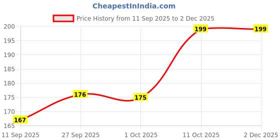 flipkart.com kuber industries Microfiber Bathroom Mat kuber industries Price History Graph from 11 Sep 2025 to 2 Dec 2025
