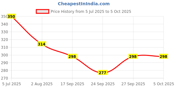 flipkart.com kuber industries Microfiber Door Mat kuber industries Price History Graph from 5 Jul 2025 to 5 Oct 2025