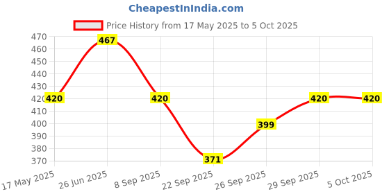 flipkart.com kuber industries Microfiber Door Mat kuber industries Price History Graph from 17 May 2025 to 5 Oct 2025