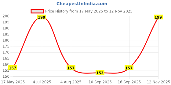 flipkart.com kuber industries Microfiber Door Mat kuber industries Price History Graph from 17 May 2025 to 12 Nov 2025