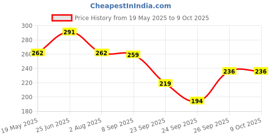 flipkart.com kuber industries Microfibre Geometric Chair Pad Pack of 1 kuber industries Price History Graph from 19 May 2025 to 9 Oct 2025