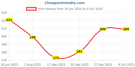flipkart.com kuber industries Microfibre Geometric Chair Pad Pack of 1 kuber industries Price History Graph from 30 Jun 2025 to 9 Oct 2025