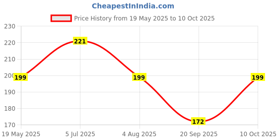 flipkart.com kuber industries Microfibre Nature Baby Pillow Pack of 1 kuber industries Price History Graph from 19 May 2025 to 10 Oct 2025