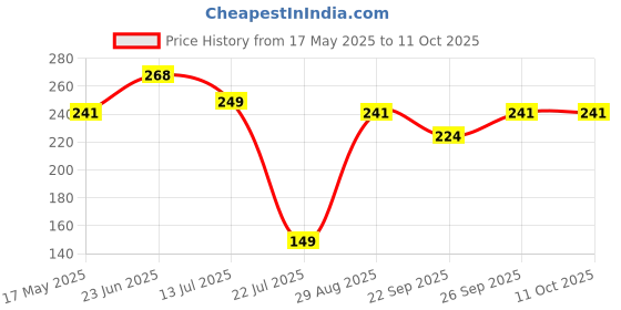 flipkart.com kuber industries Microfibre Solid Chair Pad Pack of 1 kuber industries Price History Graph from 17 May 2025 to 11 Oct 2025