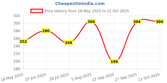 flipkart.com kuber industries Microfibre Solid Chair Pad Pack of 1 kuber industries Price History Graph from 18 May 2025 to 12 Oct 2025