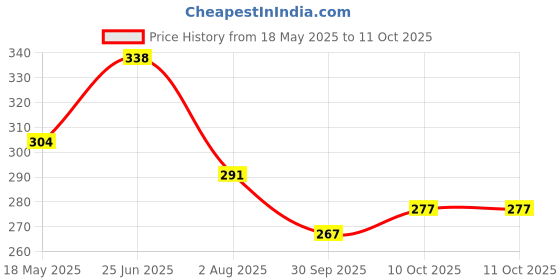 flipkart.com kuber industries Microfibre Solid Chair Pad Pack of 1 kuber industries Price History Graph from 18 May 2025 to 10 Oct 2025