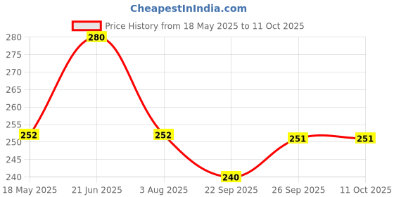 flipkart.com kuber industries Microfibre Solid Chair Pad Pack of 1 kuber industries Price History Graph from 18 May 2025 to 11 Oct 2025