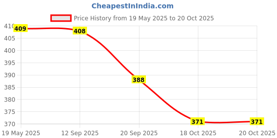 flipkart.com kuber industries Microfibre Solid Chair Pad Pack of 1 kuber industries Price History Graph from 19 May 2025 to 20 Oct 2025