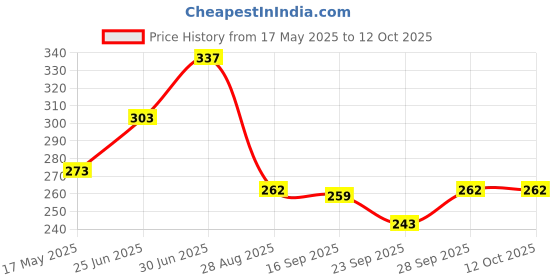 flipkart.com kuber industries Microfibre Solid Chair Pad Pack of 1 kuber industries Price History Graph from 17 May 2025 to 11 Oct 2025
