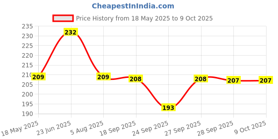 flipkart.com kuber industries Microfibre Solid Chair Pad Pack of 1 kuber industries Price History Graph from 18 May 2025 to 8 Oct 2025