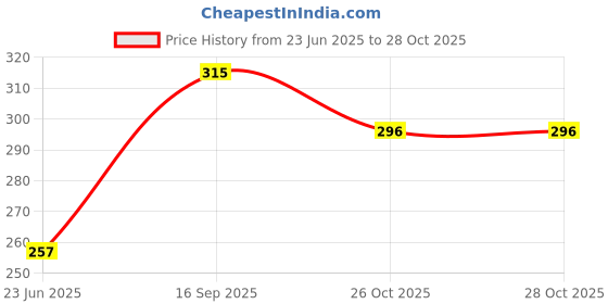flipkart.com kuber industries Microfibre Solid Chair Pad Pack of 1 kuber industries Price History Graph from 23 Jun 2025 to 27 Oct 2025