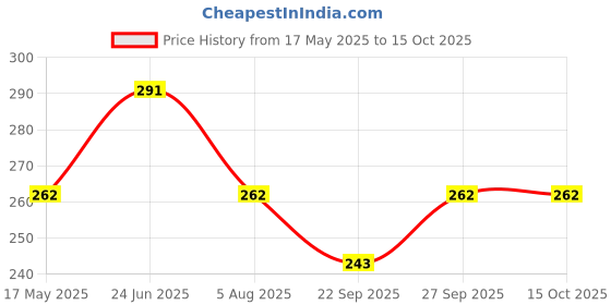 flipkart.com kuber industries Microfibre Solid Chair Pad Pack of 1 kuber industries Price History Graph from 17 May 2025 to 15 Oct 2025