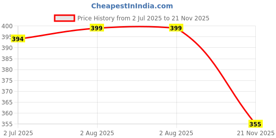flipkart.com kuber industries Microfibre Solid Chair Pad Pack of 1 kuber industries Price History Graph from 2 Jul 2025 to 21 Nov 2025