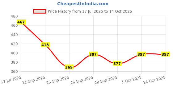flipkart.com kuber industries Microfibre Solid Chair Pad Pack of 1 kuber industries Price History Graph from 17 Jul 2025 to 14 Oct 2025