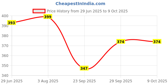 flipkart.com kuber industries Microfibre Solid Chair Pad Pack of 1 kuber industries Price History Graph from 29 Jun 2025 to 9 Oct 2025