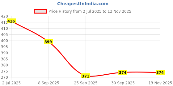 flipkart.com kuber industries Microfibre Solid Chair Pad Pack of 1 kuber industries Price History Graph from 2 Jul 2025 to 12 Nov 2025
