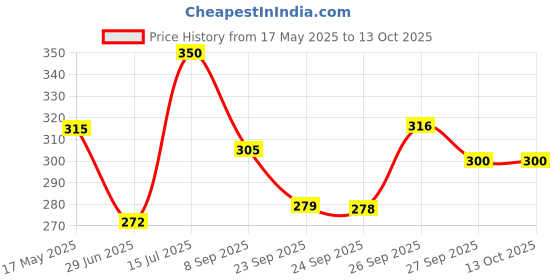 flipkart.com kuber industries Microfibre Solid Chair Pad Pack of 2 kuber industries Price History Graph from 17 May 2025 to 12 Oct 2025