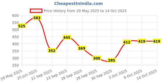 flipkart.com kuber industries Microfibre Solid Chair Pad Pack of 2 kuber industries Price History Graph from 29 May 2025 to 13 Oct 2025