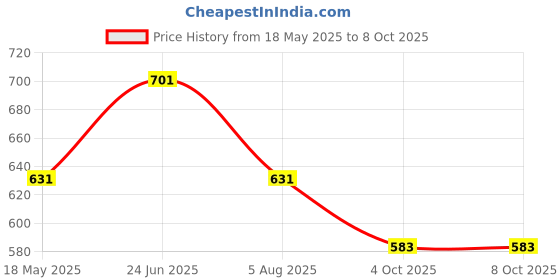 flipkart.com kuber industries Microfibre Solid Chair Pad Pack of 2 kuber industries Price History Graph from 18 May 2025 to 7 Oct 2025