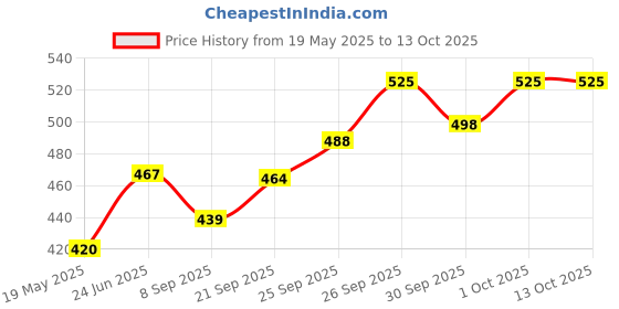 flipkart.com kuber industries Microfibre Solid Chair Pad Pack of 2 kuber industries Price History Graph from 19 May 2025 to 13 Oct 2025