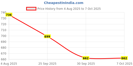 flipkart.com kuber industries Microfibre Solid Chair Pad Pack of 2 kuber industries Price History Graph from 4 Aug 2025 to 7 Oct 2025