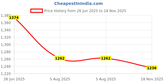 flipkart.com kuber industries Microfibre Solid Chair Pad Pack of 4 kuber industries Price History Graph from 26 Jun 2025 to 18 Nov 2025