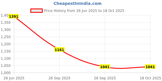 flipkart.com kuber industries Microfibre Solid Chair Pad Pack of 4 kuber industries Price History Graph from 26 Jun 2025 to 17 Oct 2025