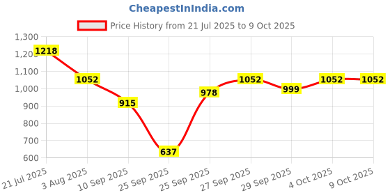 flipkart.com kuber industries Microfibre Solid Chair Pad Pack of 4 kuber industries Price History Graph from 21 Jul 2025 to 4 Oct 2025