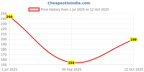 flipkart.com kuber industries Microfibre Solid Cushion Pack of 1 kuber industries Price History Graph from 1 Jul 2025 to 12 Oct 2025