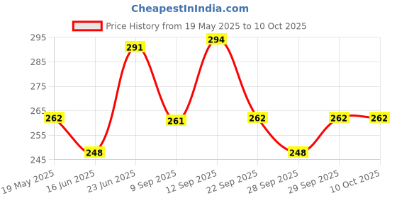 flipkart.com kuber industries Microfibre Toons & Characters Baby Pillow Pack of 1 kuber industries Price History Graph from 19 May 2025 to 10 Oct 2025